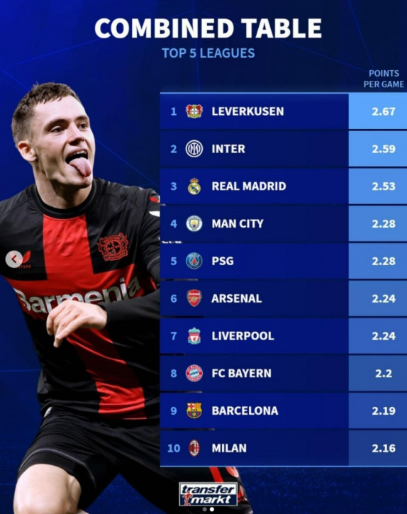 德轉(zhuǎn)盤點(diǎn):勒沃庫森領(lǐng)跑五大聯(lián)賽不敗之師